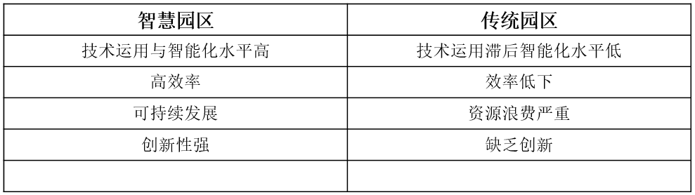 智慧園區VS傳統園區